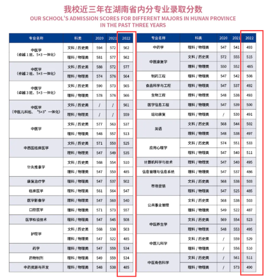 2022湖南中醫(yī)藥大學(xué)錄取分?jǐn)?shù)線(xiàn)（含2020-2021歷年）