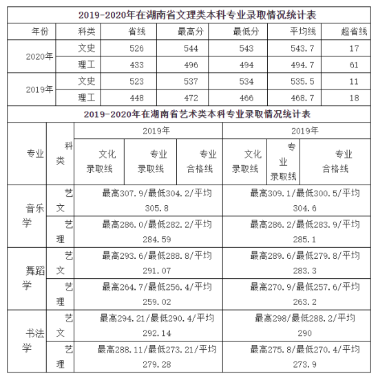 2022咸陽師范學(xué)院錄取分?jǐn)?shù)線（含2020-2021歷年）