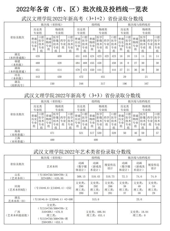 2022武漢文理學院錄取分數(shù)線（含2020-2021歷年）