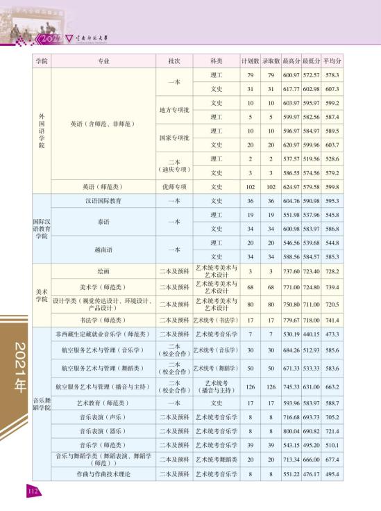 2022云南师范大学录取分数线（含2020-2021历年）