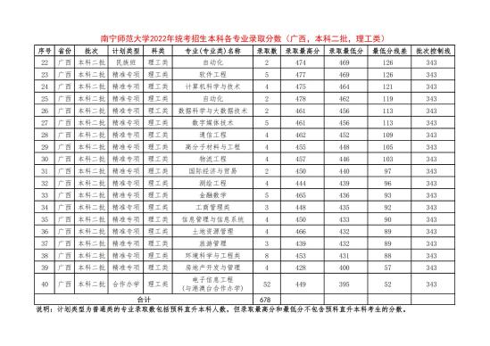 2022南寧師范大學錄取分數(shù)線（含2020-2021歷年）