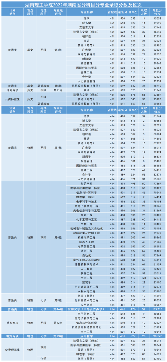 2022湖南理工學(xué)院錄取分數(shù)線（含2020-2021歷年）