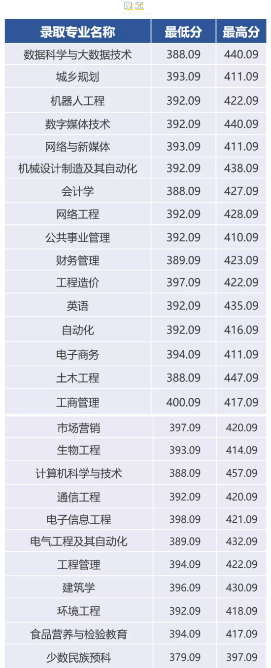 2021贵阳信息科技学院录取分数线（含2019-2020历年）