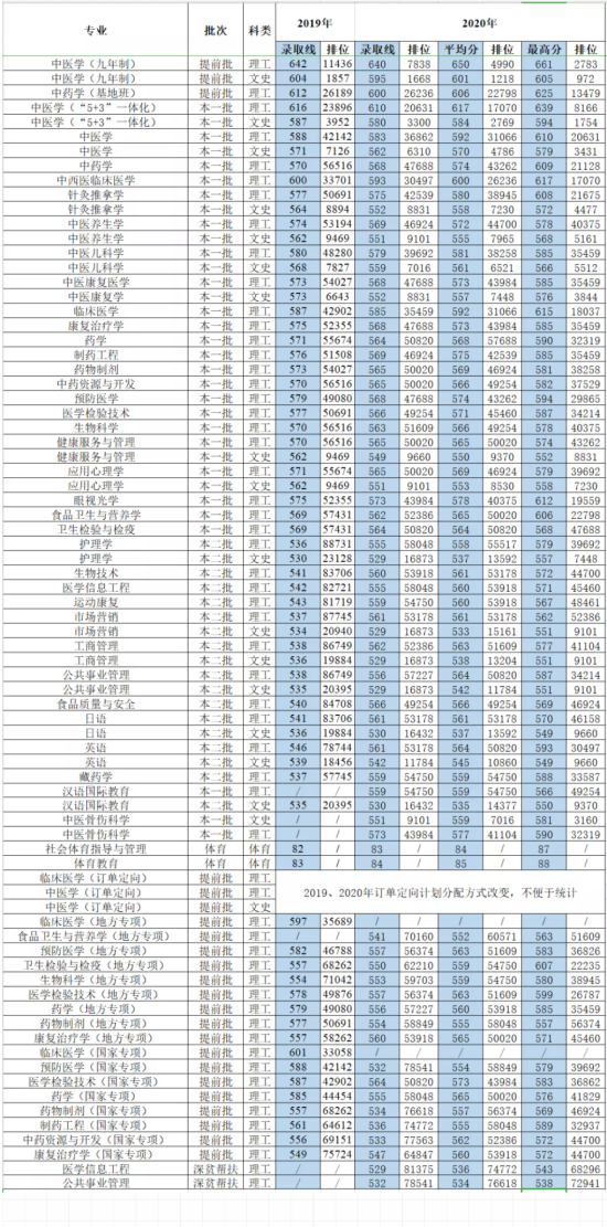 2022成都中医药大学录取分数线（含2020-2021历年）
