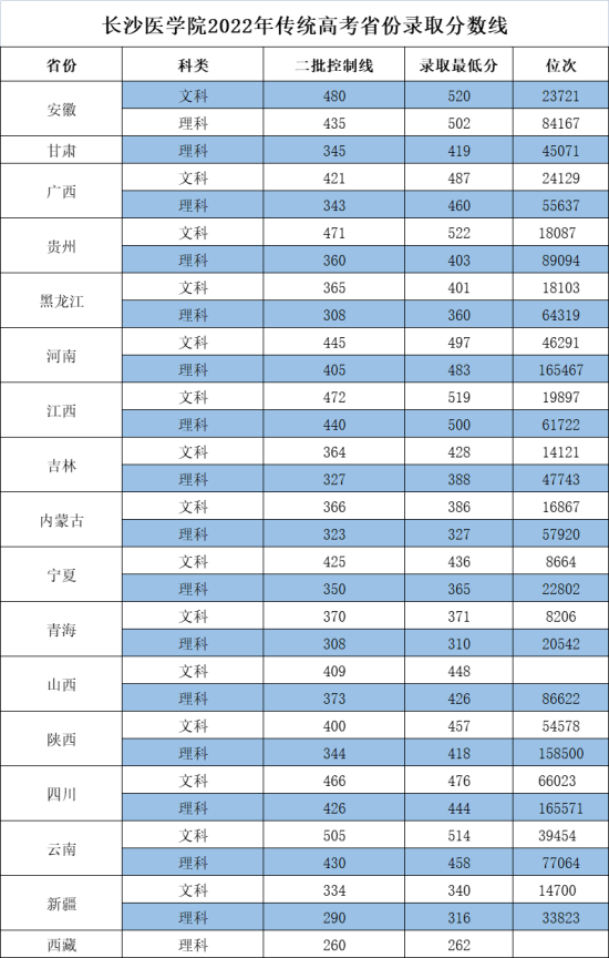 2022长沙医学院录取分数线（含2020-2021历年）