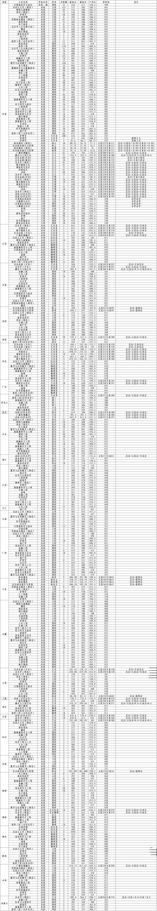 2022黄淮学院录取分数线（含2020-2021历年）