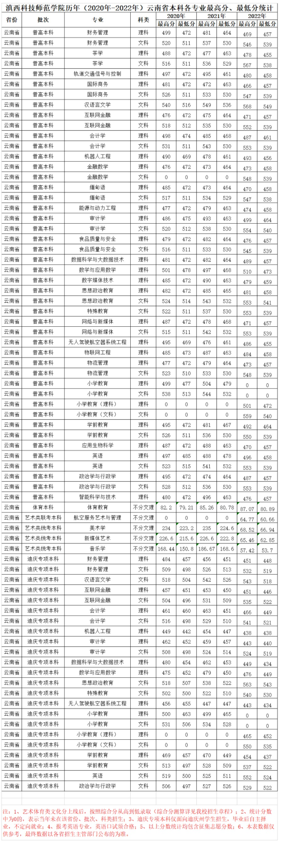 2022滇西科技師范學(xué)院錄取分?jǐn)?shù)線（含2020-2021歷年）