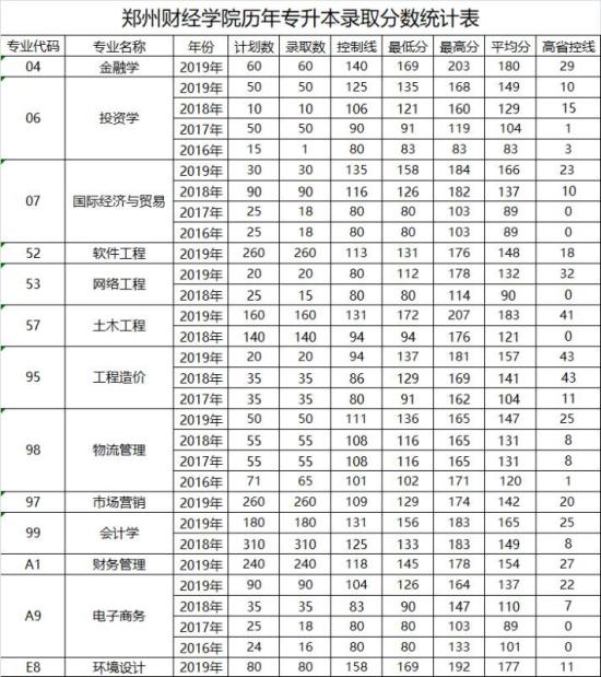 2020鄭州財經(jīng)學(xué)院錄取分?jǐn)?shù)線（含2018-2019歷年）