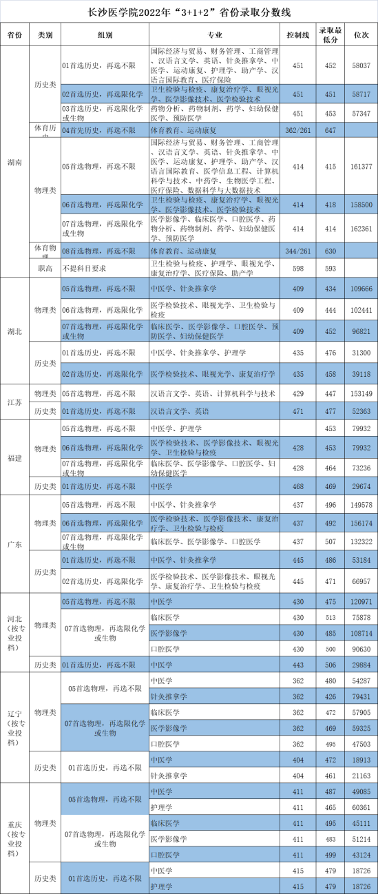 2022長沙醫(yī)學(xué)院錄取分?jǐn)?shù)線（含2020-2021歷年）