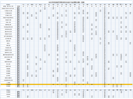 2022西安航空學(xué)院錄取分?jǐn)?shù)線（含2020-2021歷年）