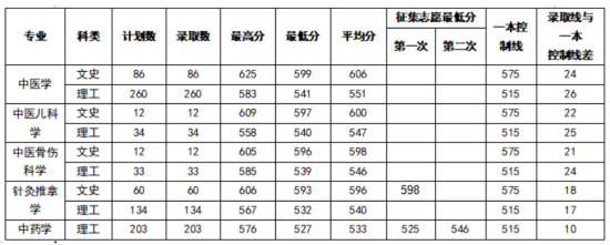 2022云南中医药大学录取分数线（含2020-2021历年）