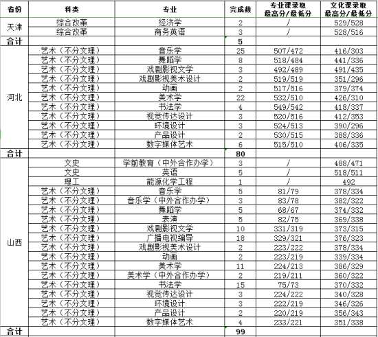 2022渭南師范學(xué)院錄取分?jǐn)?shù)線（含2020-2021歷年）