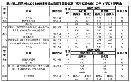 2022湖北第二師范學(xué)院錄取分?jǐn)?shù)線（含2020-2021歷年）