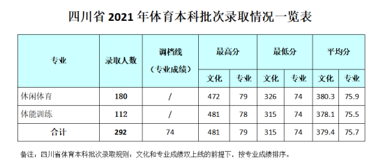 2022成都銀杏酒店管理學(xué)院錄取分?jǐn)?shù)線（含2020-2021歷年）