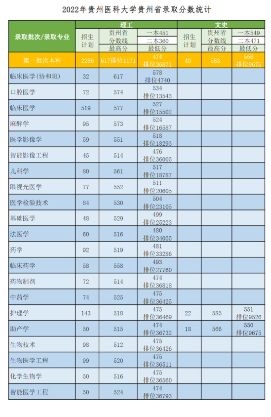 2022貴州醫(yī)科大學錄取分數(shù)線（含2020-2021歷年）