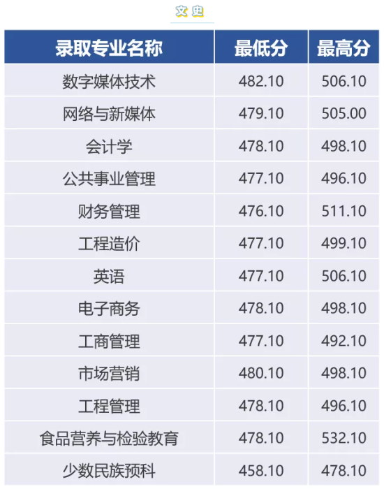 2021贵阳信息科技学院录取分数线（含2019-2020历年）