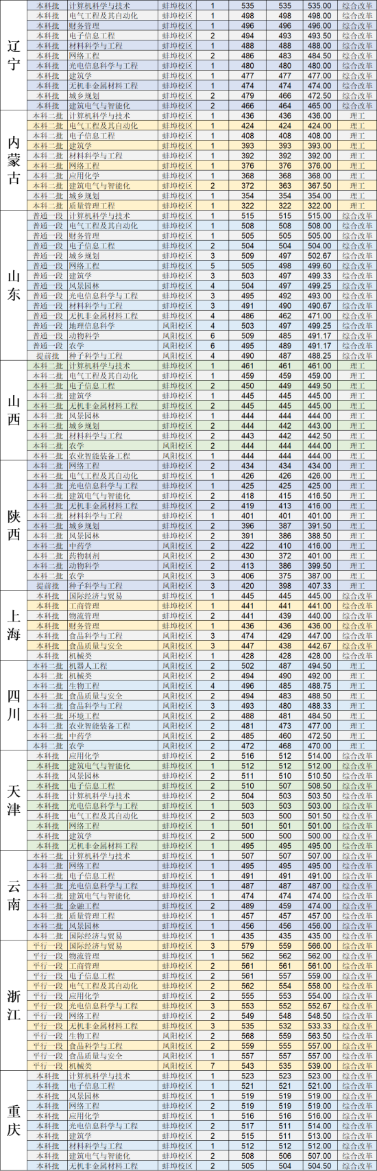 2022安徽科技學院錄取分數(shù)線（含2020-2021歷年）