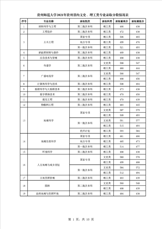 2022貴州師范大學(xué)錄取分?jǐn)?shù)線（含2020-2021歷年）