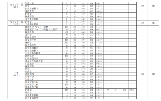 2022安徽醫(yī)科大學錄取分數(shù)線（含2020-2021歷年）