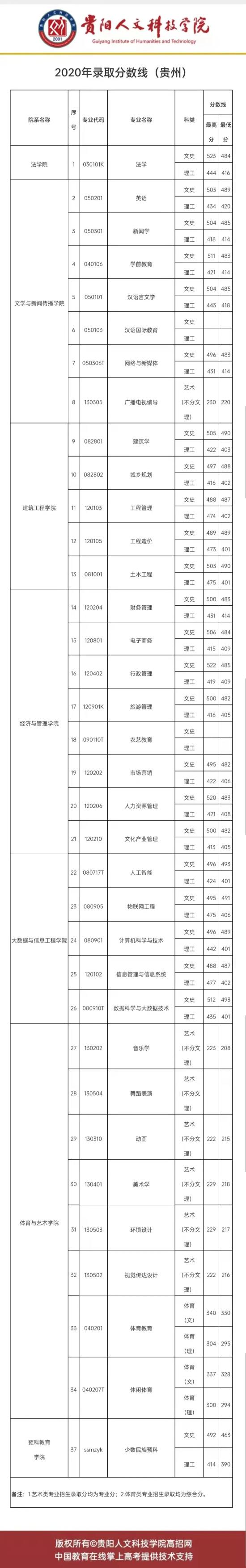 2021貴陽人文科技學(xué)院錄取分數(shù)線（含2019-2020歷年）