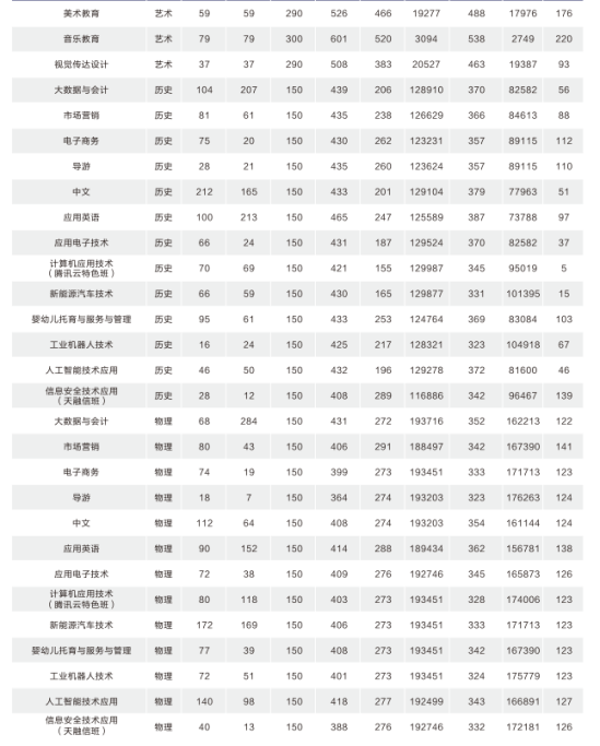 2022湖北师范大学文理学院录取分数线（含2020-2021历年）