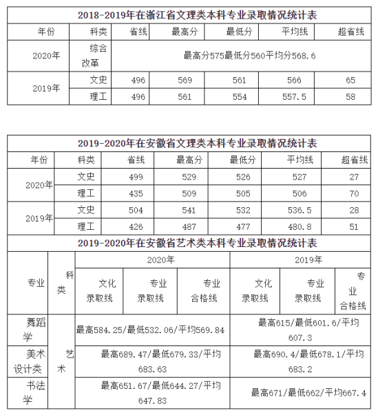 2022咸陽師范學(xué)院錄取分?jǐn)?shù)線（含2020-2021歷年）