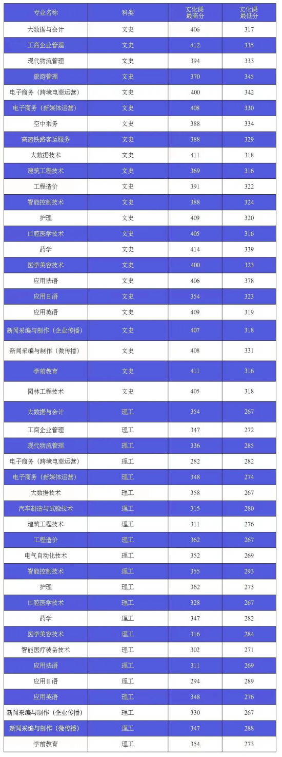 2022西安外事學院錄取分數(shù)線（含2020-2021歷年）