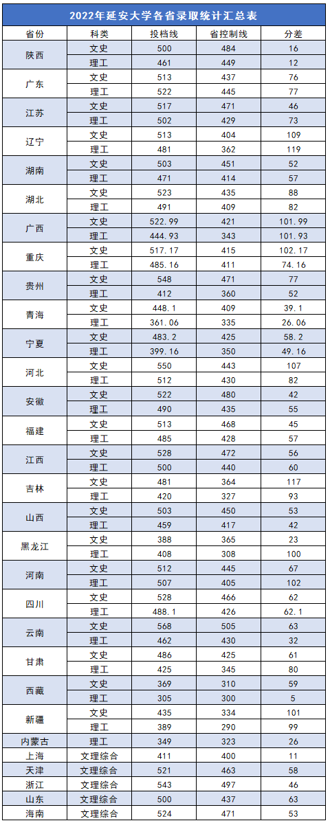 2022延安大學錄取分數線（含2020-2021歷年）