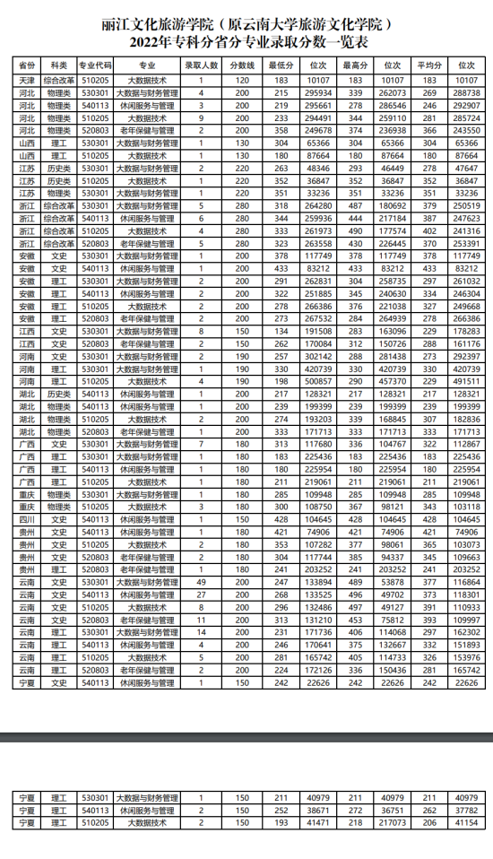 2022丽江文化旅游学院录取分数线（含2020-2021历年）