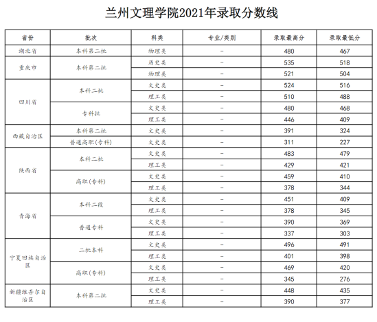 2022蘭州文理學(xué)院錄取分?jǐn)?shù)線（含2020-2021歷年）