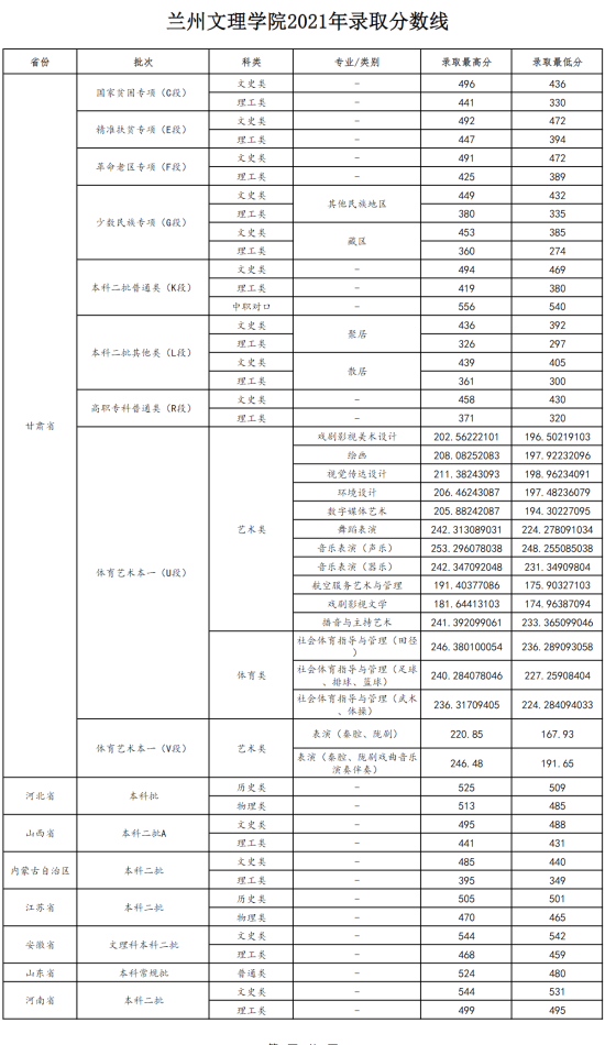 2022兰州文理学院录取分数线（含2020-2021历年）