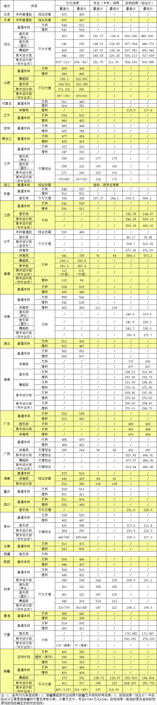 2022湖南城市學(xué)院錄取分?jǐn)?shù)線（含2020-2021歷年）