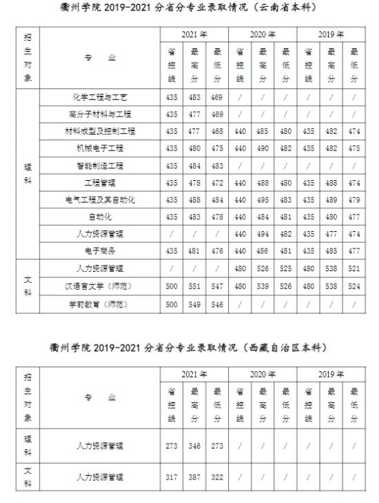 2022衢州学院录取分数线（含2020-2021历年）