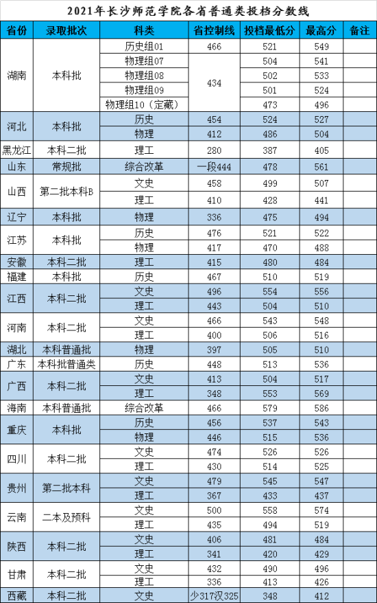 2022長沙師范學(xué)院錄取分?jǐn)?shù)線（含2020-2021歷年）