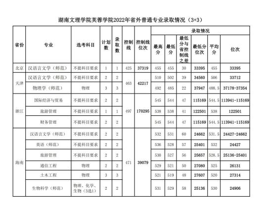 2022湖南文理学院芙蓉学院录取分数线（含2020-2021历年）