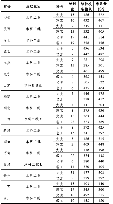 2020杭州師范大學(xué)錢江學(xué)院錄取分?jǐn)?shù)線（含2018-2019歷年）