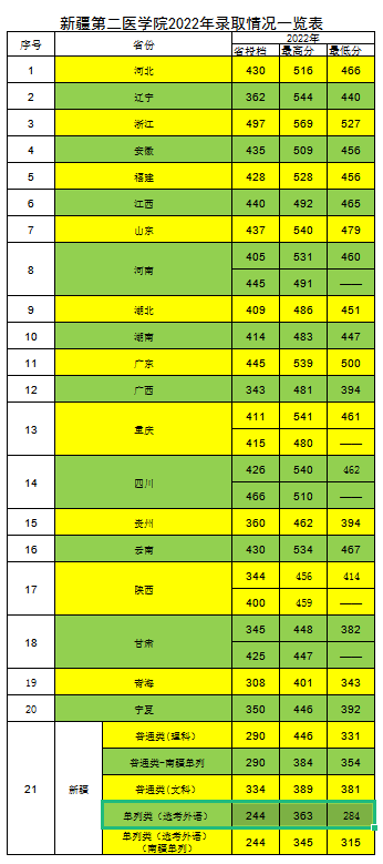 2022新疆第二醫(yī)學(xué)院錄取分?jǐn)?shù)線（含2020-2021歷年）