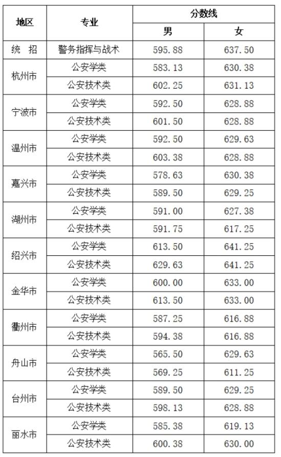 2022浙江警察學(xué)院錄取分數(shù)線（含2020-2021歷年）