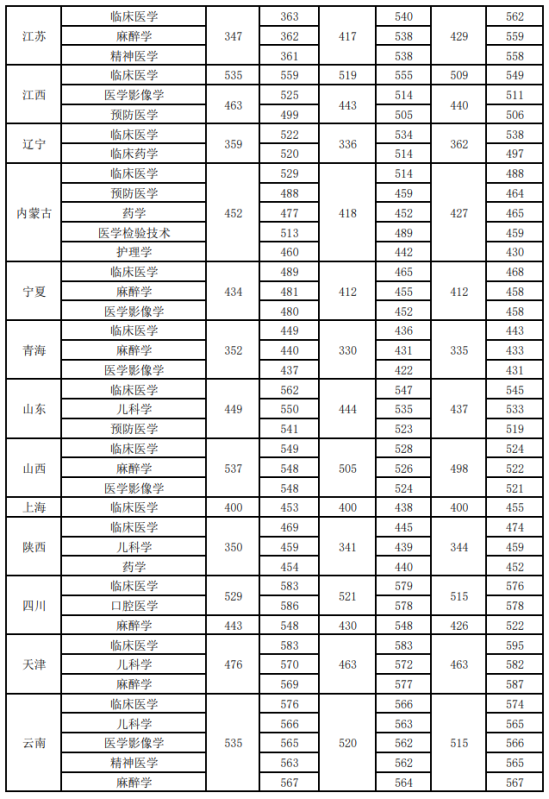 2022新鄉(xiāng)醫(yī)學院錄取分數(shù)線（含2020-2021歷年）