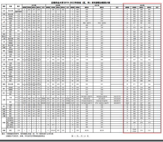 2022云南农业大学录取分数线（含2020-2021历年）