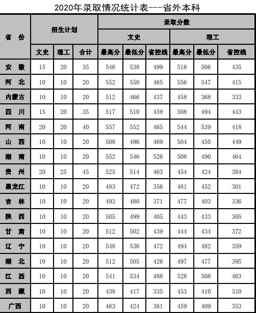 2022山東管理學(xué)院錄取分?jǐn)?shù)線（含2020-2021歷年）