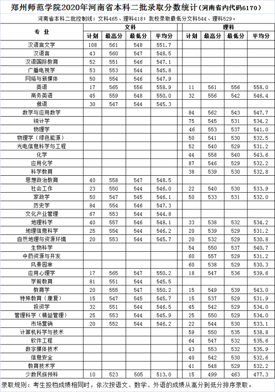 2022鄭州師范學(xué)院錄取分?jǐn)?shù)線（含2020-2021歷年）