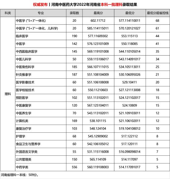 2022河南中医药大学录取分数线（含2020-2021历年）