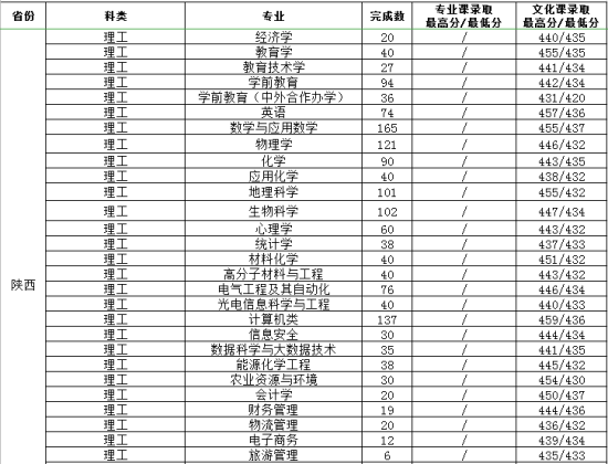 2022渭南師范學院錄取分數(shù)線（含2020-2021歷年）