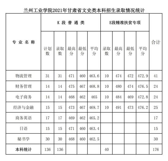 2022蘭州工業(yè)學(xué)院錄取分?jǐn)?shù)線（含2020-2021歷年）