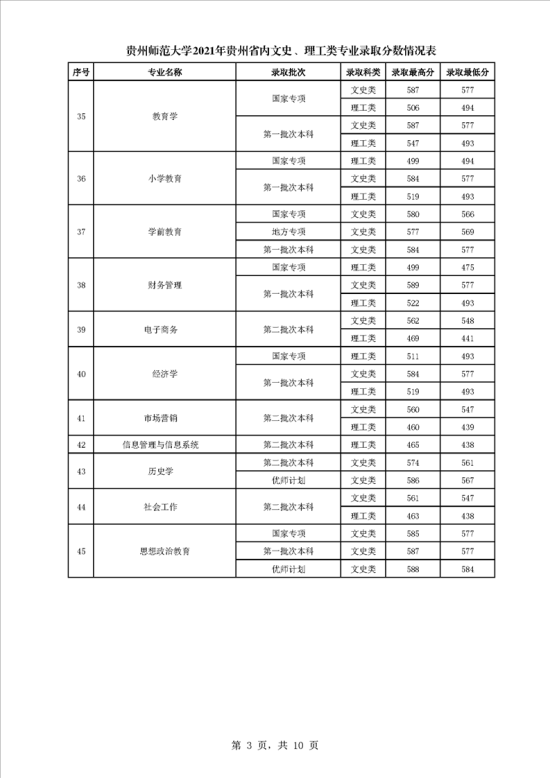 2022贵州师范大学录取分数线（含2020-2021历年）