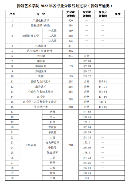 2022新疆艺术学院录取分数线（含2020-2021历年）