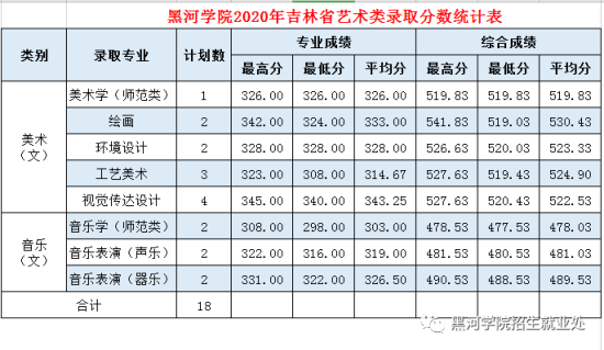 2022黑河學院錄取分數線（含2020-2021歷年）