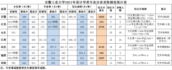 2022安徽工业大学录取分数线（含2020-2021历年）