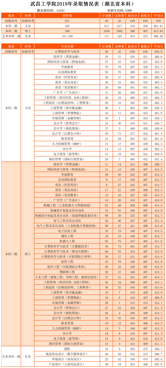 2022武昌工学院录取分数线（含2020-2021历年）